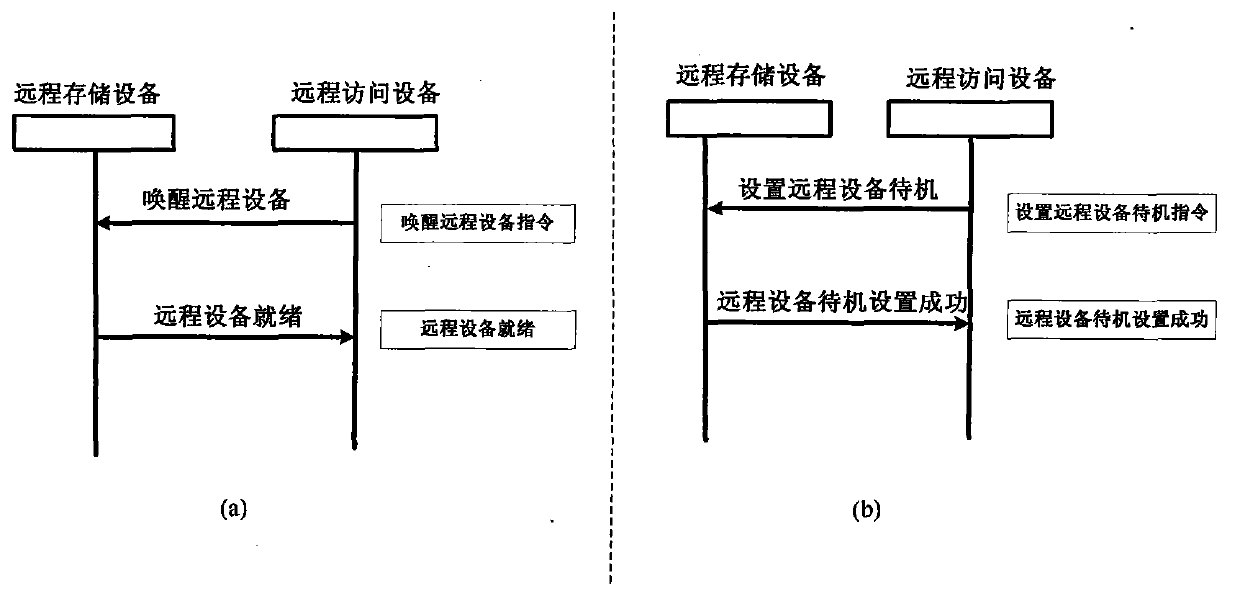 Low-energy-consumption remote storage system and design method thereof