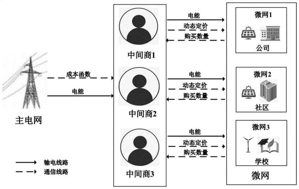 Optimal pricing and purchasing strategy in energy transaction based on reinforcement learning