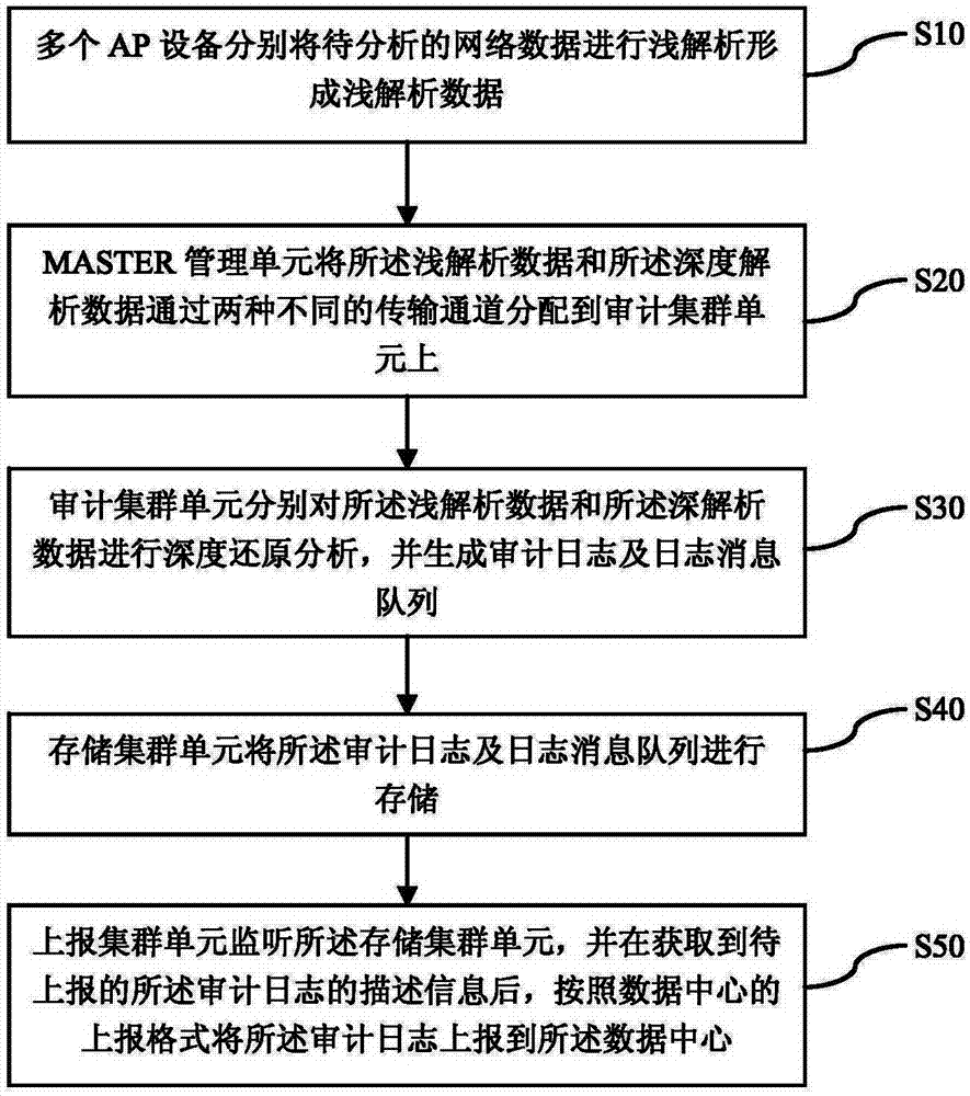 Network data auditing system and method