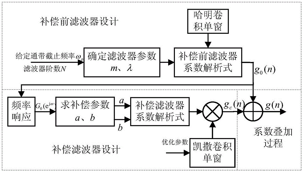 A high-efficiency filter method and device thereof with rapidly configurable boundary frequency bands