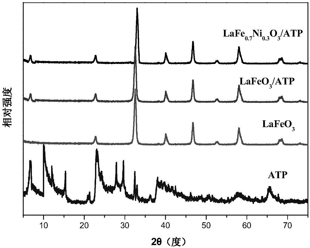 Nickel-doped lanthanum ferrite/clay nano-structure composite and preparation method and application thereof