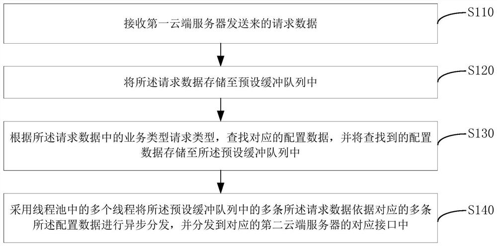 Data synchronization method and device between different cloud servers