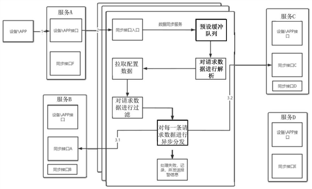 Data synchronization method and device between different cloud servers