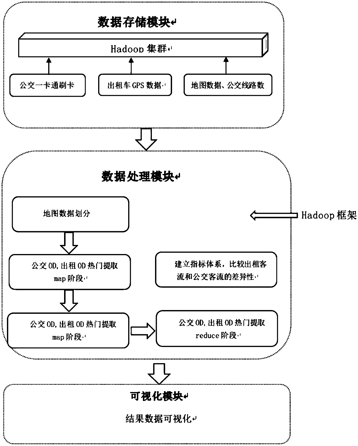 A system for comparing the difference between bus passenger flow and taxi passenger flow in a region based on a big data frame