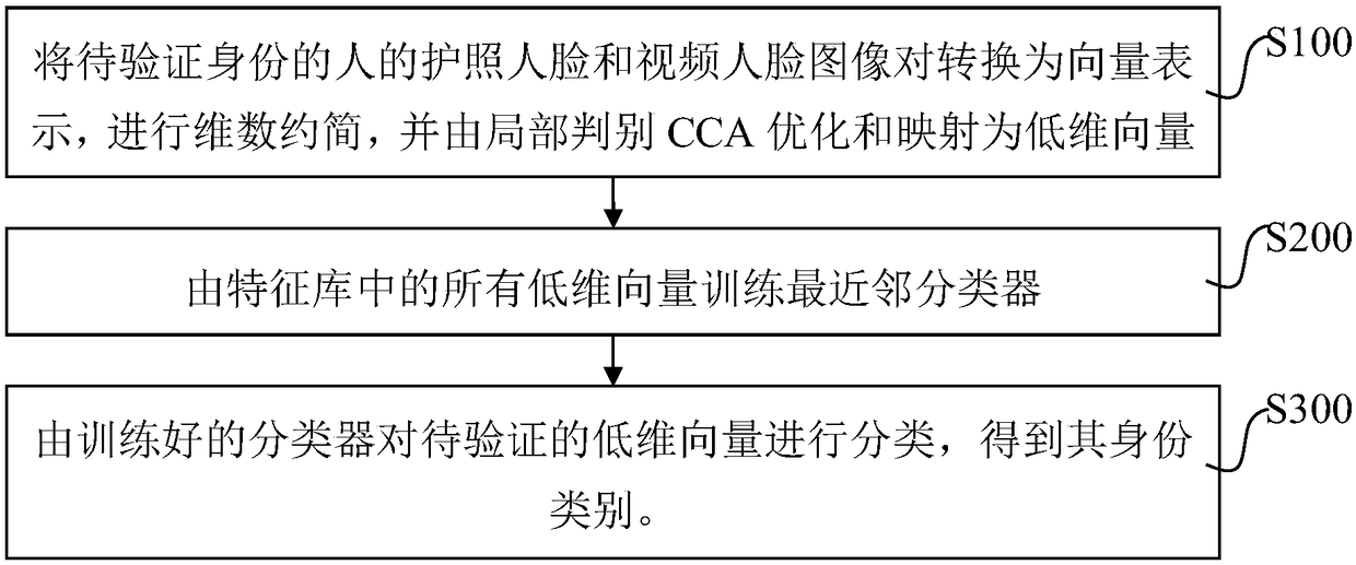 Customs identity identification system and method based on local discriminant CCA