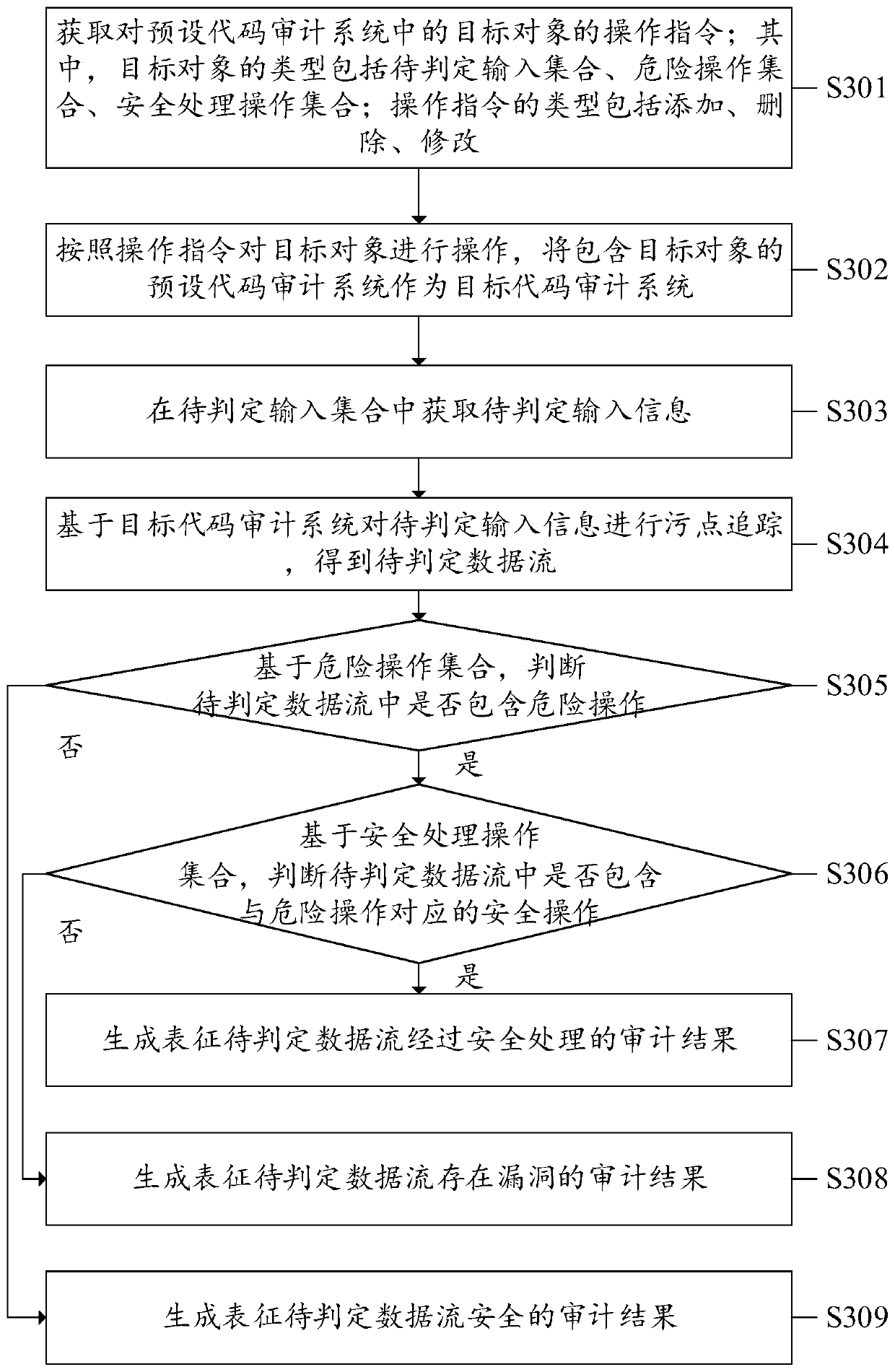 Code auditing method and device, equipment and computer readable storage medium
