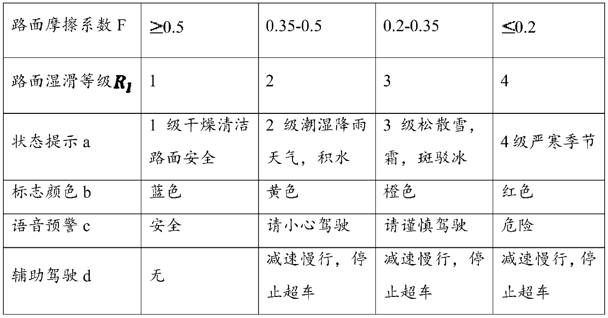 Highway meteorological environment forecasting and early warning control system and method based on Internet of Vehicles