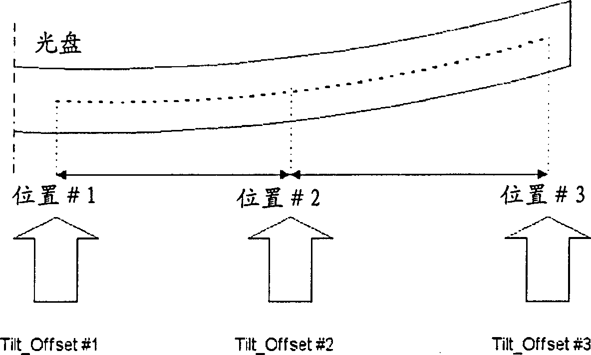 Method for controlling oblique of optical disk device