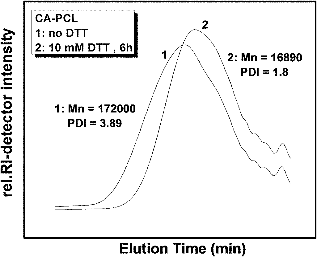 Reducible and degradable nano medicine-carrying micelle and preparation method thereof