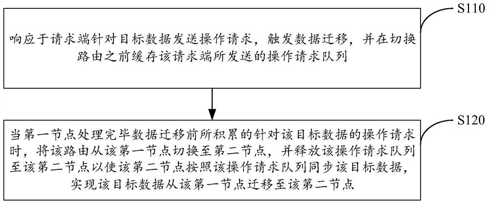 Data Migration Method, Device and Electronic Equipment of Distributed Storage System