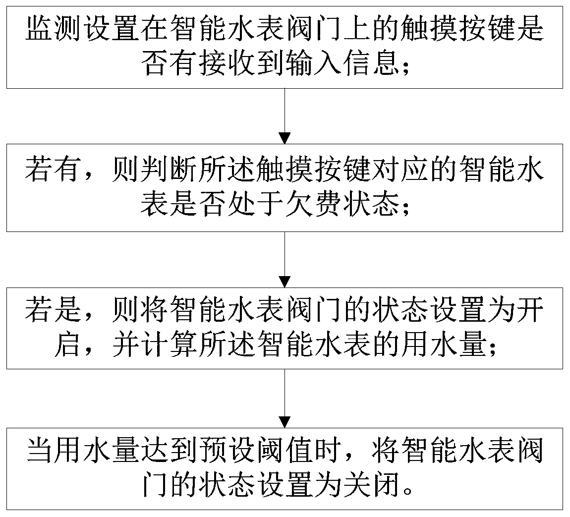 A control method for emergency water use