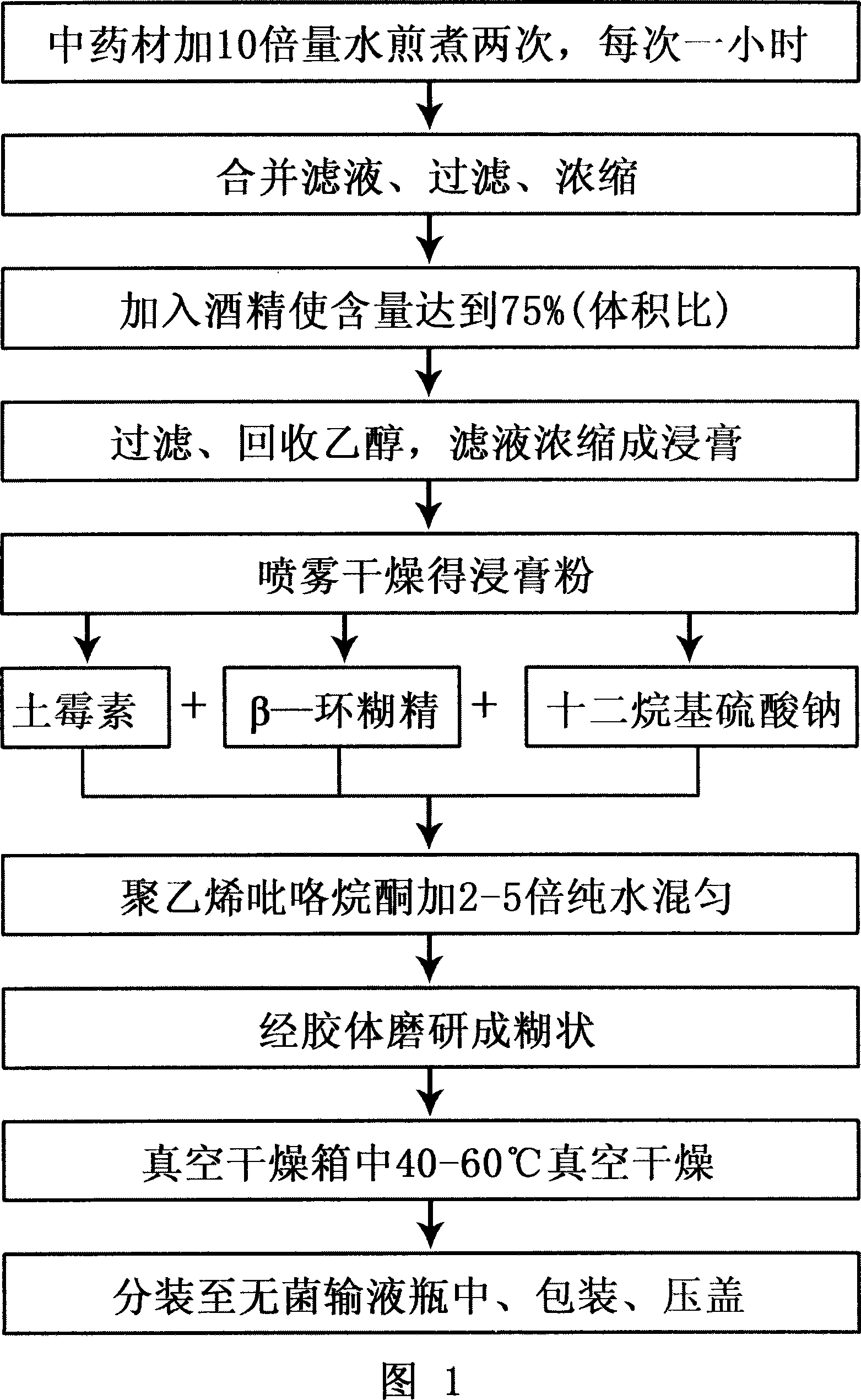 Compound filling agent for treating endometritis of cow and its preparation method