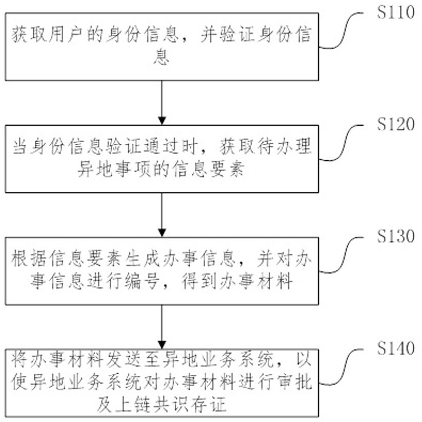 Remote business handling method, device, electronic equipment and storage medium