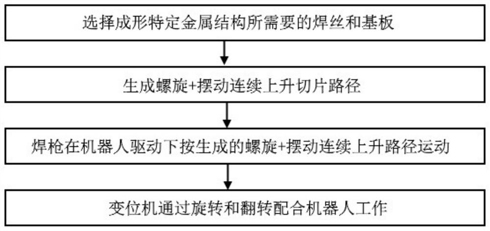 Arc additive manufacturing method, device, equipment and computer storage medium for continuous growth of curved metal structure