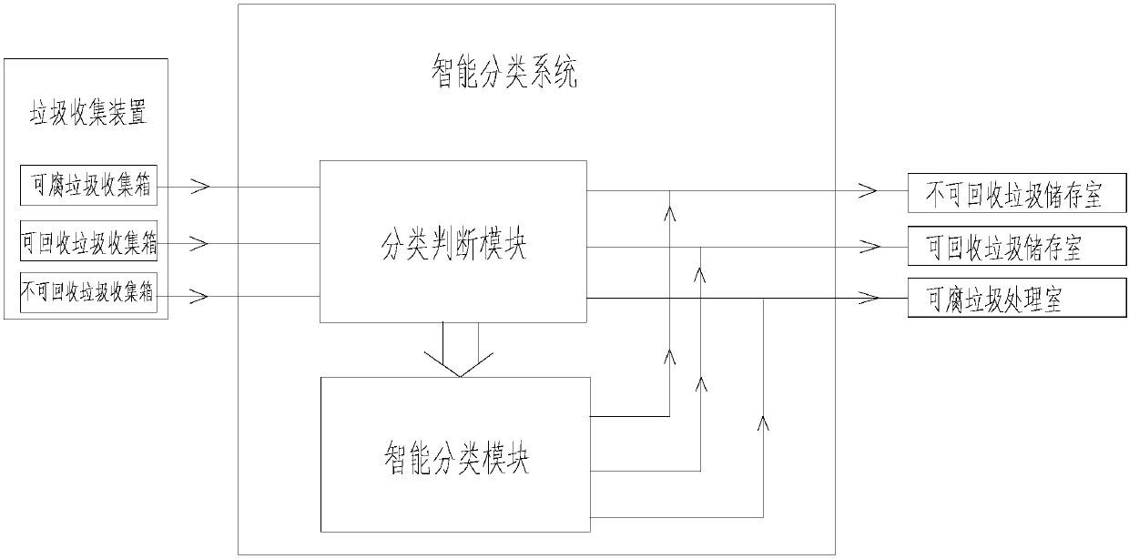 Large-scale man-machine-interacting intelligent classifying and recycling household garbage processing station