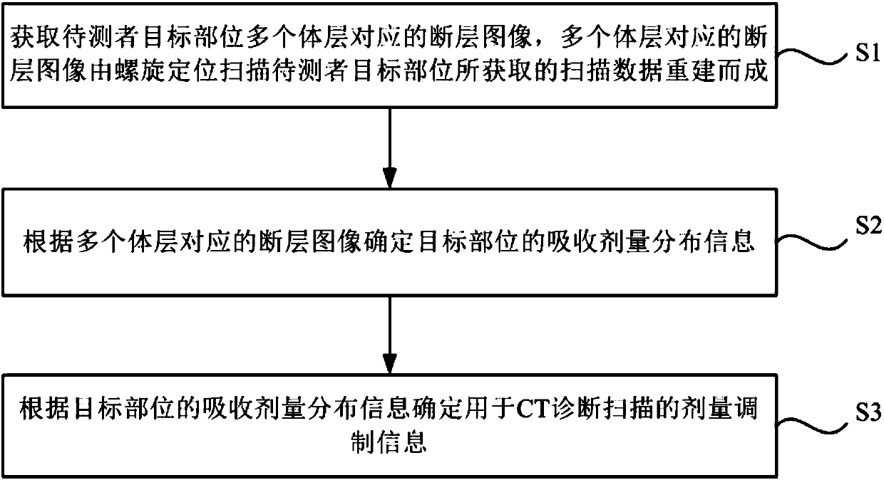 CT (computed tomography) dose modulation method and device, CT scanning method and CT system