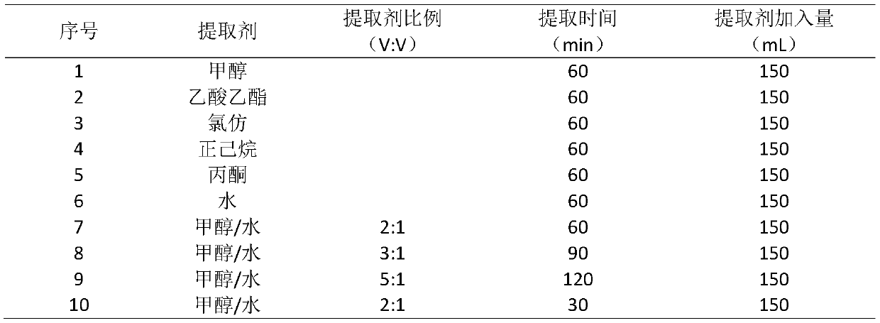 Extraction method and detection method of allelochemicals in tobacco-planting soil