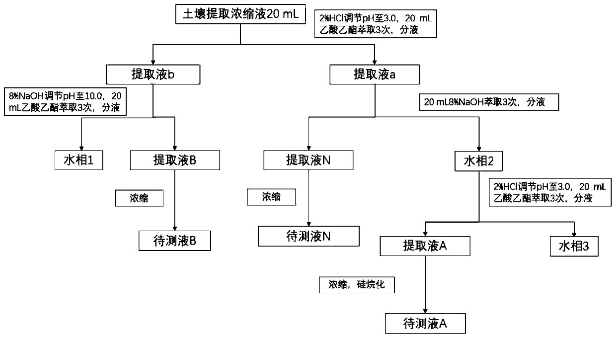 Extraction method and detection method of allelochemicals in tobacco-planting soil