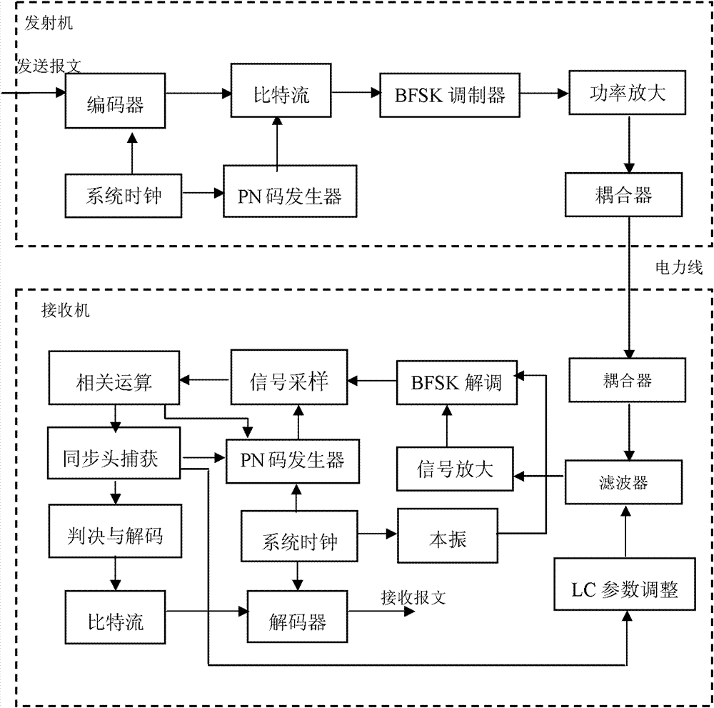 Carrier communication method and system for BFSK (Binary Frequency Shift Keying) spread-spectrum power line