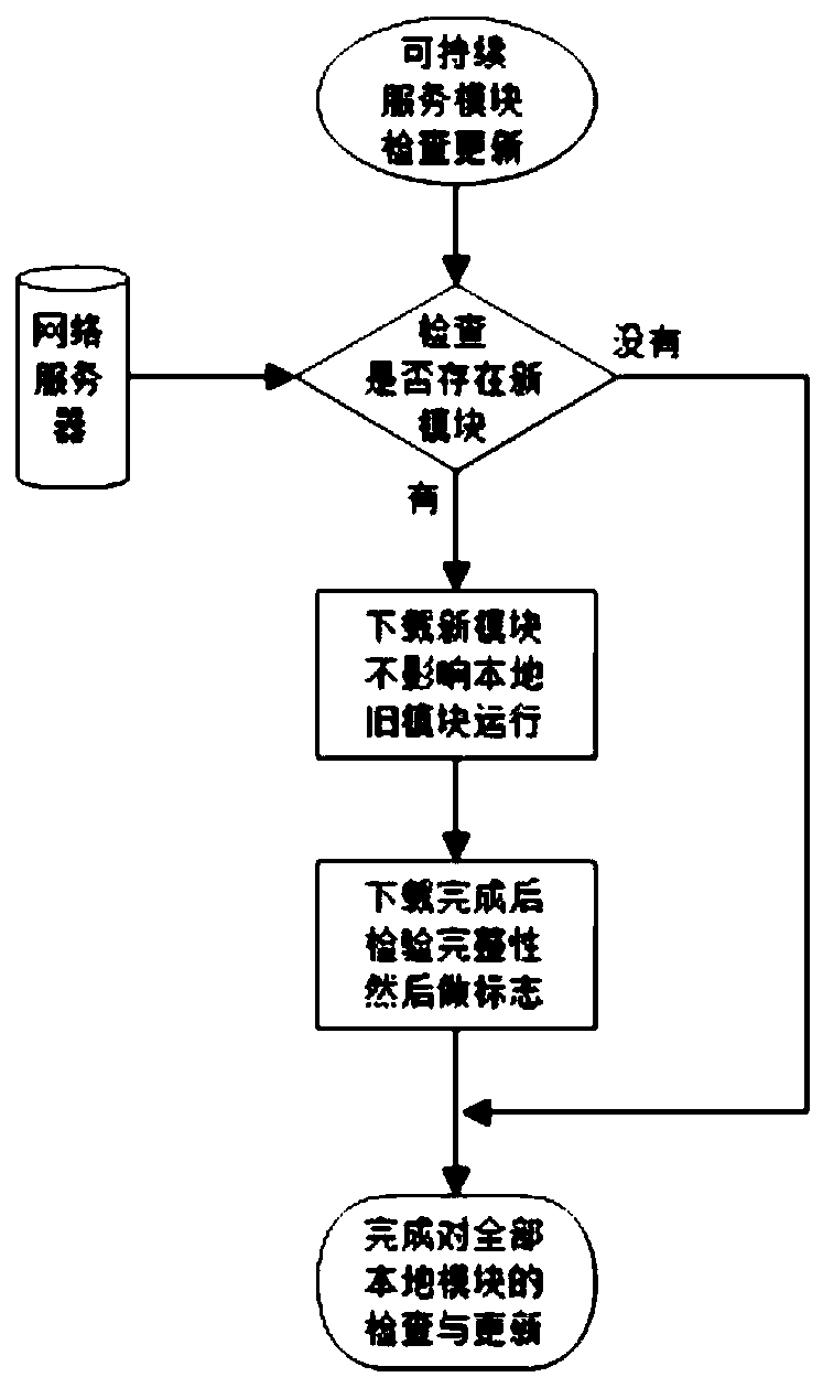 A method and system for updating software in continuous service