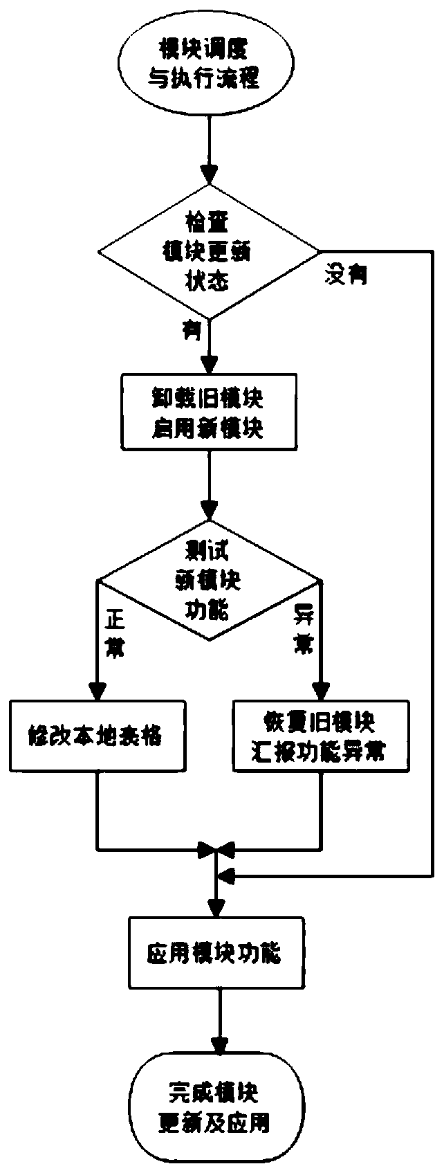 A method and system for updating software in continuous service