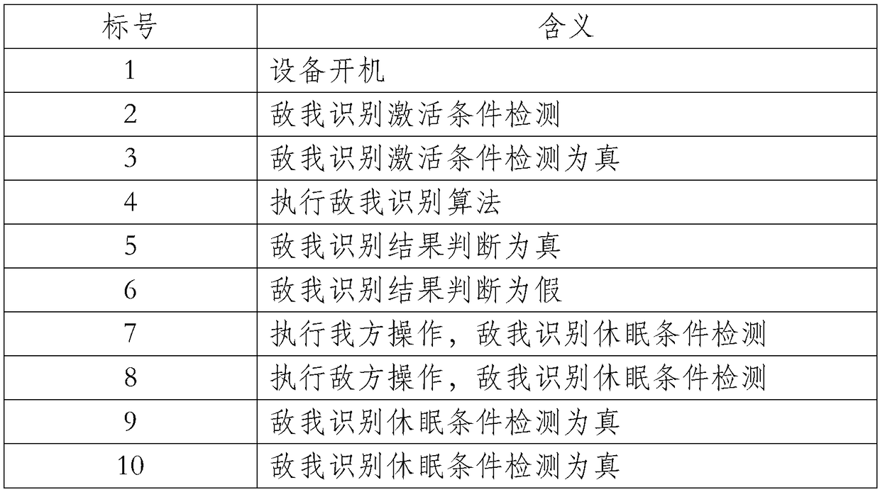 Friend or foe identification methods based on physical layer link