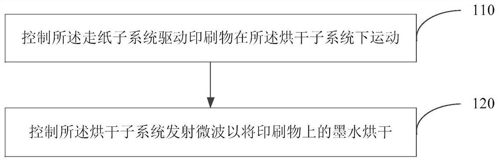 Polar molecular ink microwave drying system and control method thereof