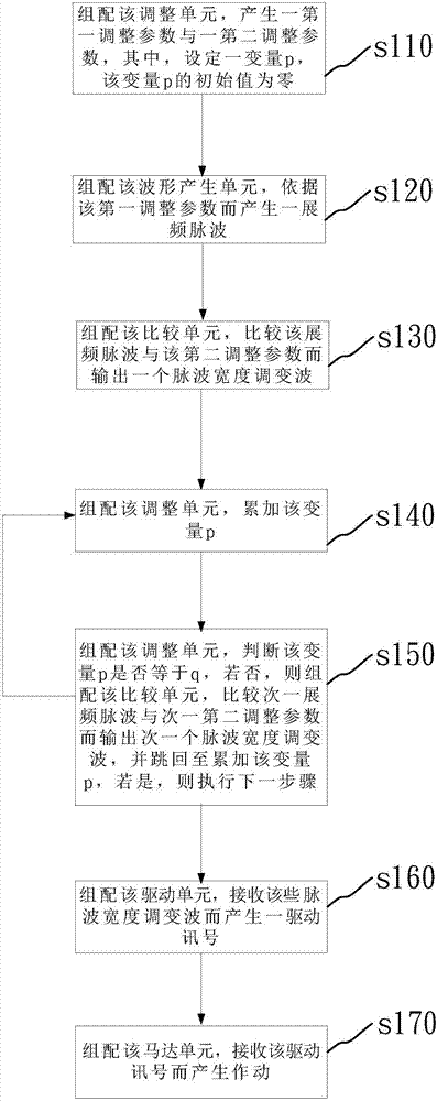 Motor-driven spreading system and method thereof