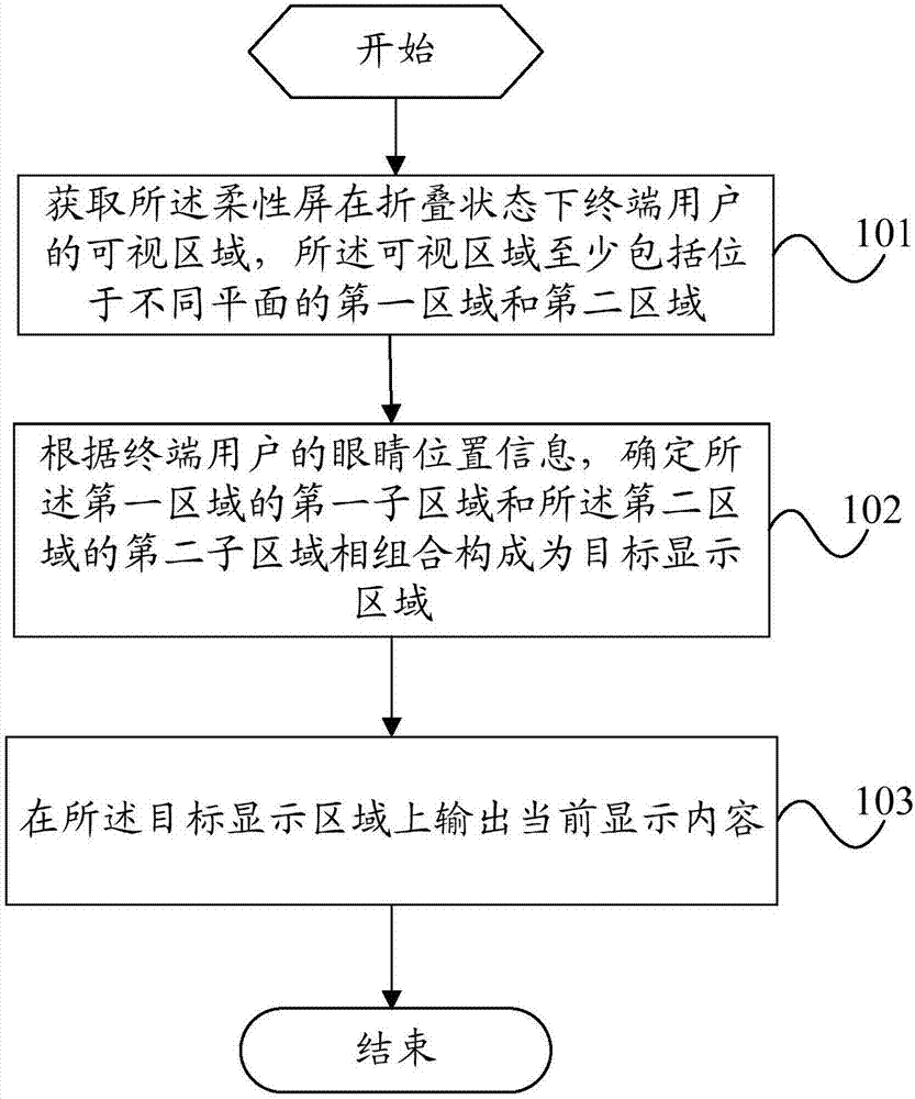 Display method of flexible screen and mobile terminal