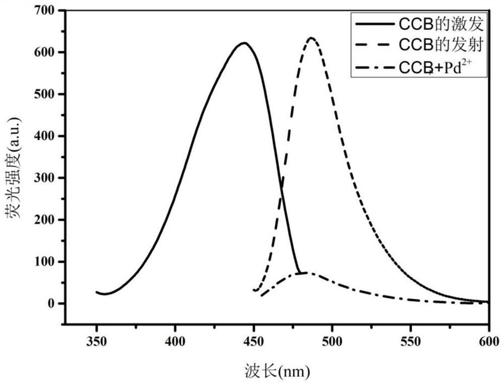 Coumarin-based palladium ion fluorescent probe compound and preparation method thereof