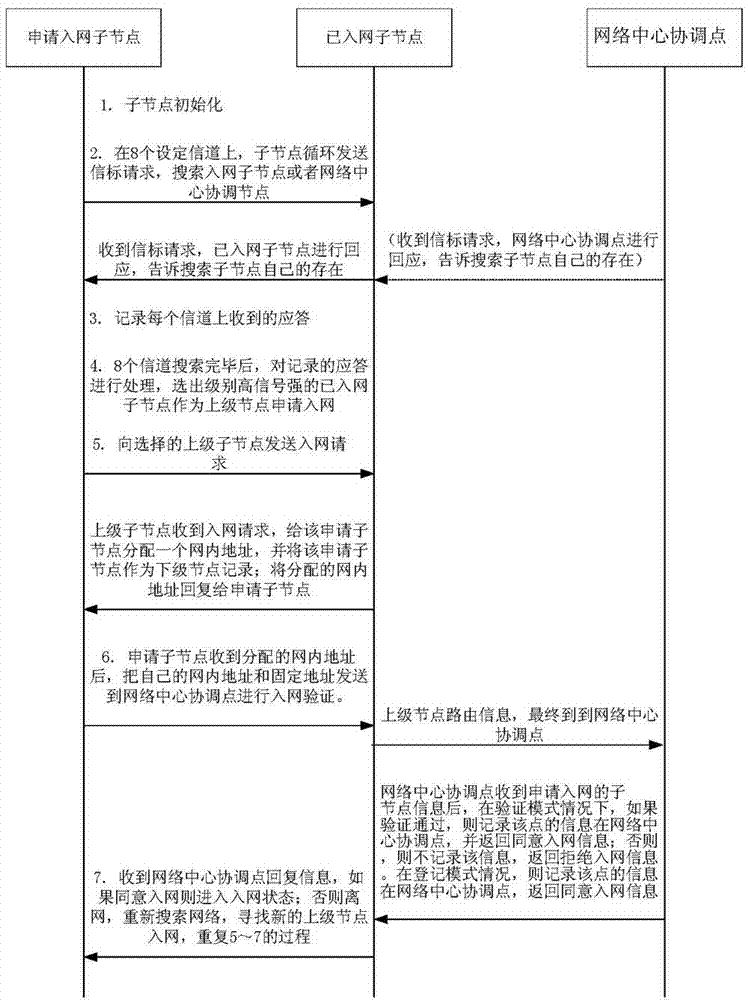 Networking method of wireless electricity consumption information acquisition ad hoc network