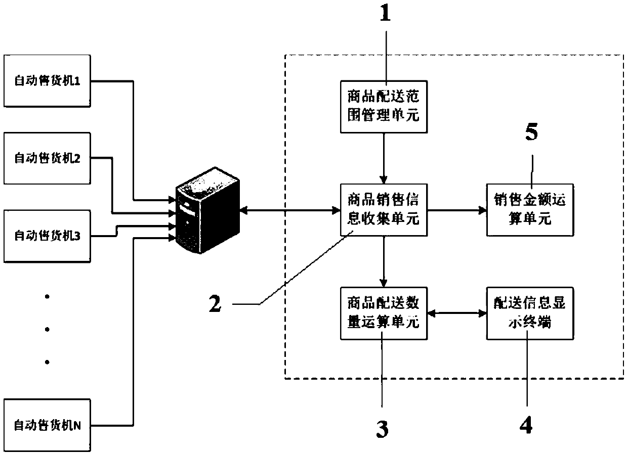 Commodity distribution management system and method for automatic vending machine