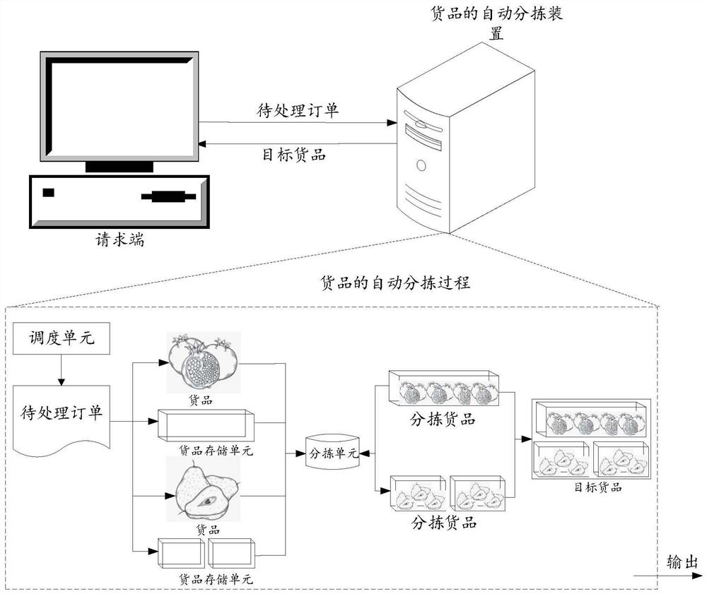 Automatic sorting device, method and equipment for goods and computer storage medium