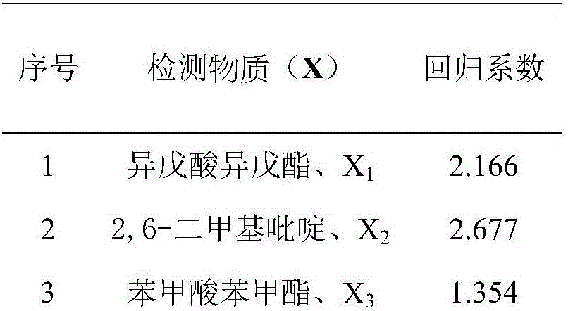 Method for quantitatively predicting cigarette cocoa aroma type