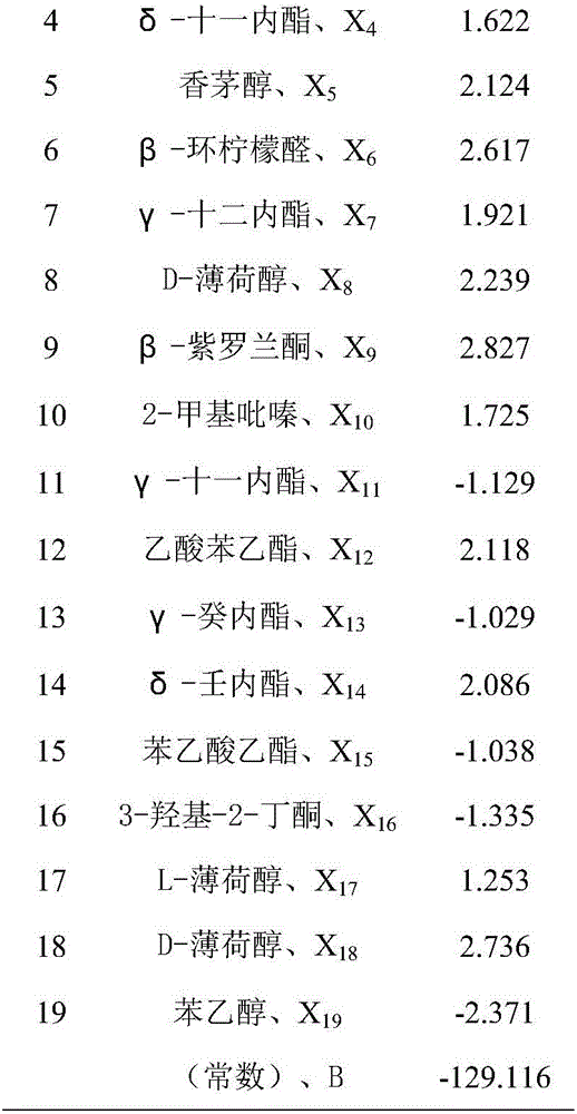 Method for quantitatively predicting cigarette cocoa aroma type