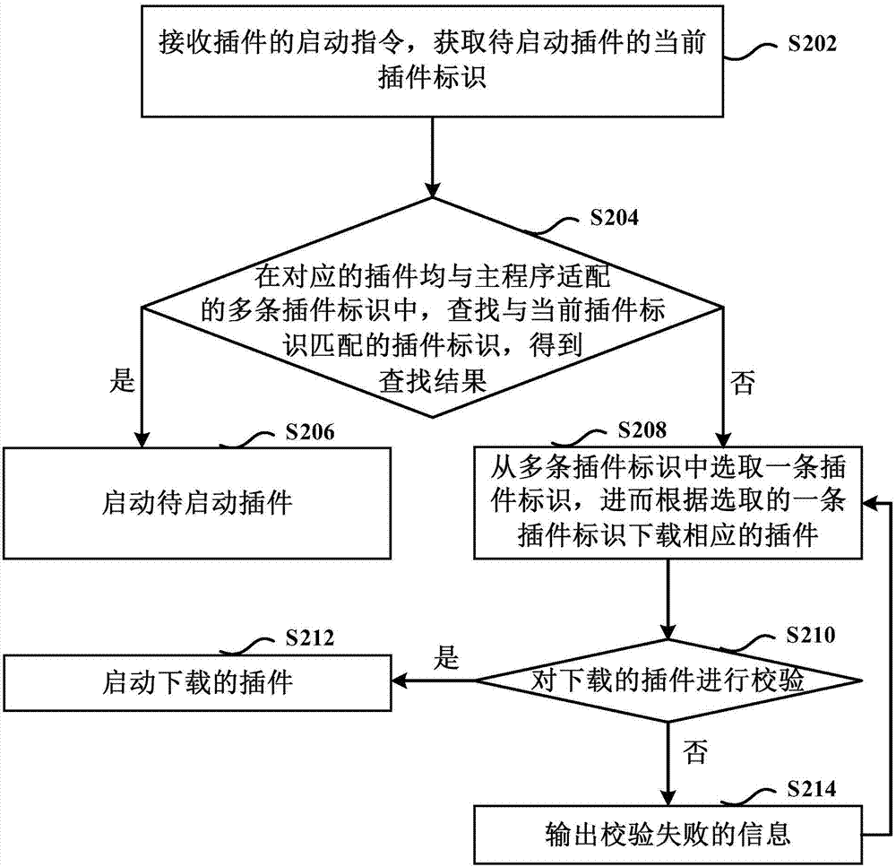 Method and device for starting plug-in in main program