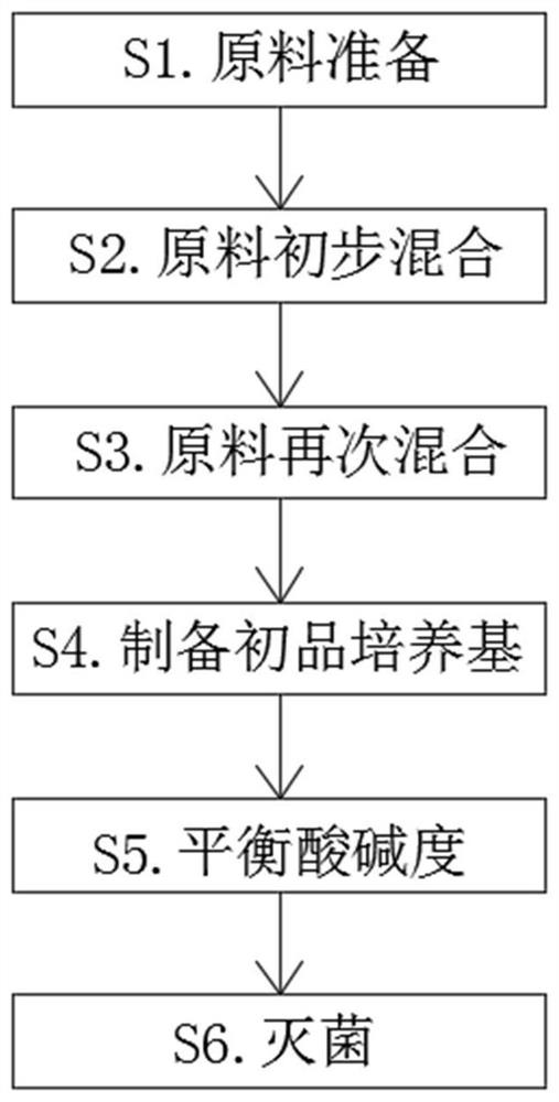 Culture medium and culture method for culturing mesenchymal stem cells