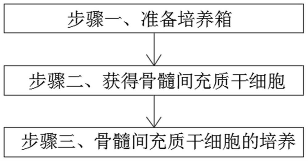 Culture medium and culture method for culturing mesenchymal stem cells