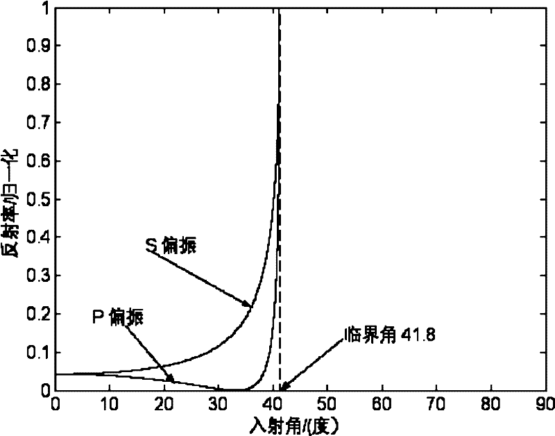 Method and device for measurement of nanometer resolution total reflection differential micrometric displacement