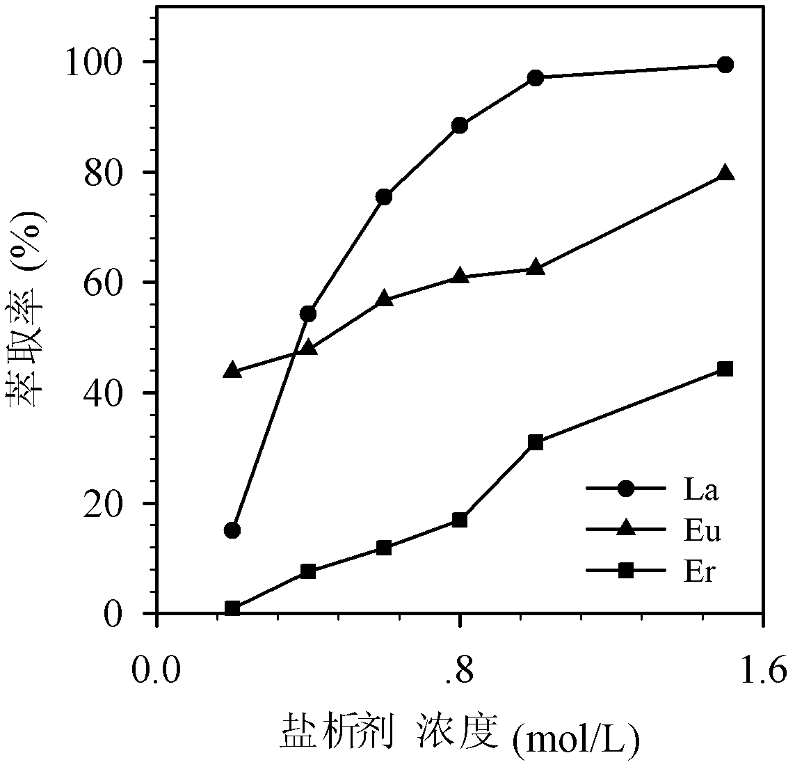 Extraction separation method of rare-earth element