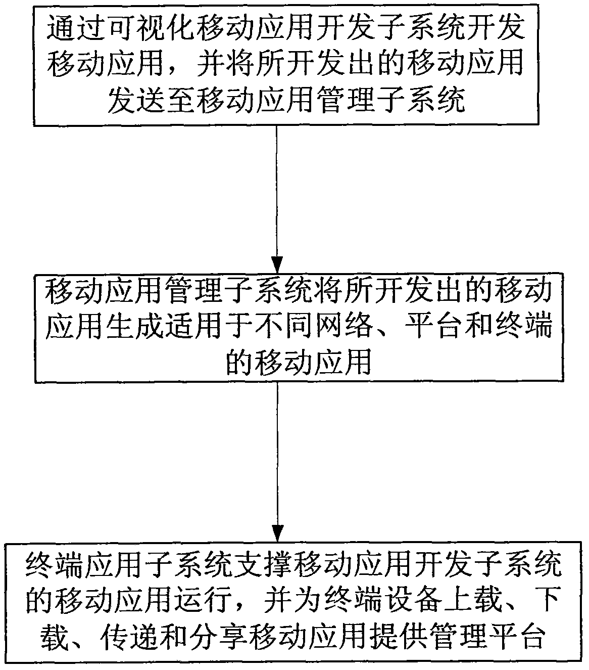 Mobile middleware system and implementation method thereof