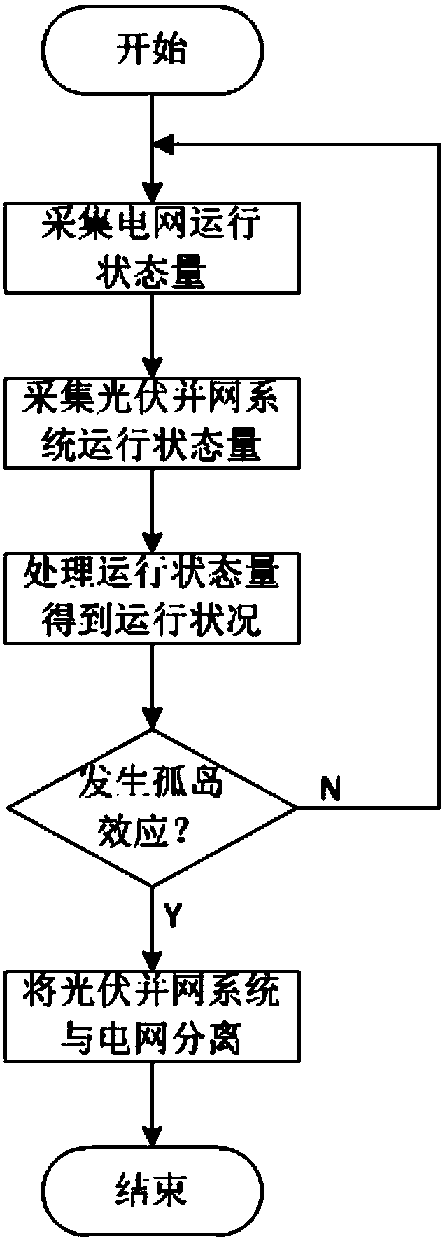 A method to improve the islanding detection success rate of distributed photovoltaic grid-connected power generation system