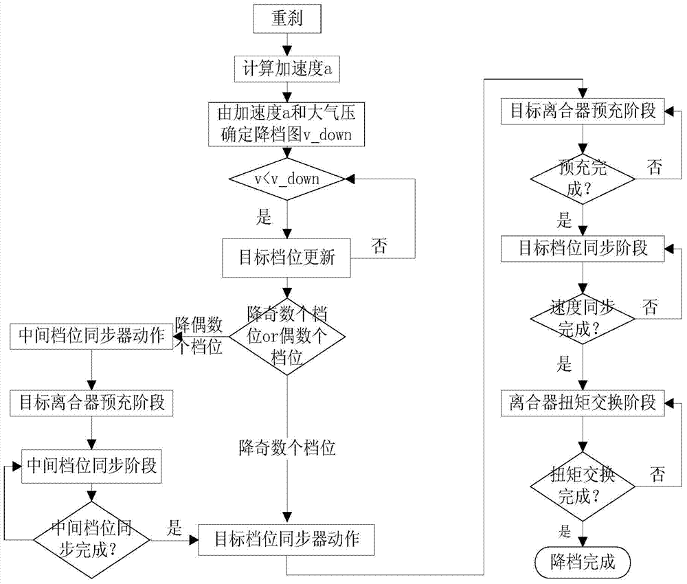 Brake-on-brake downshift control method for six-speed wet dual-clutch automatic transmission