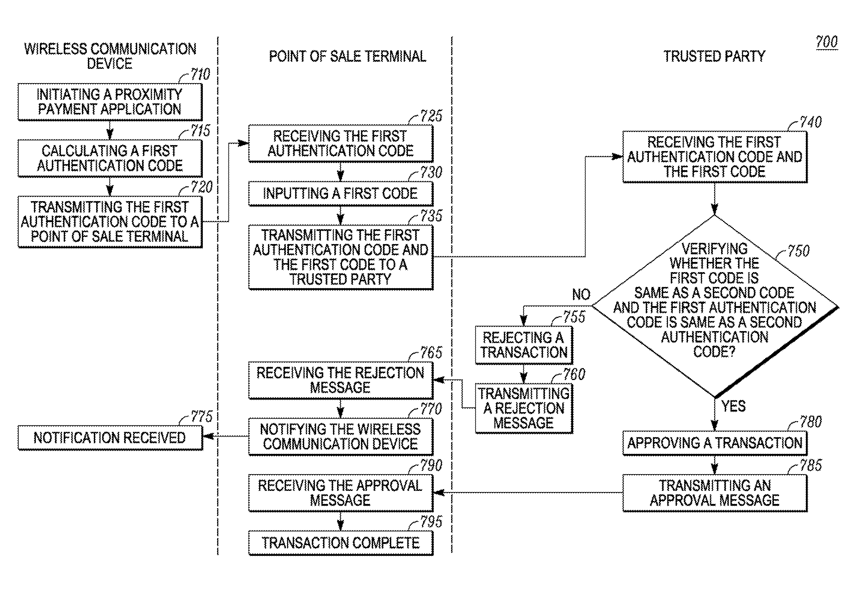 Method and apparatus for proximity payment provisioning between a wireless communication device and a trusted party