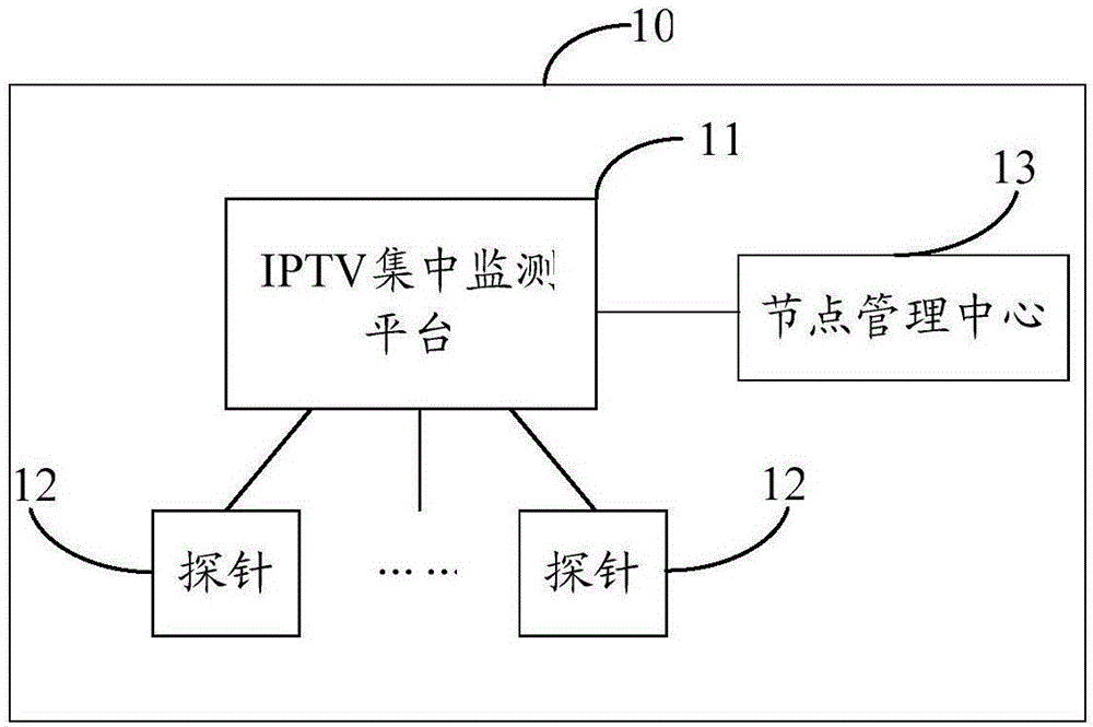 Interactive television network IPTV service quality detection method and system