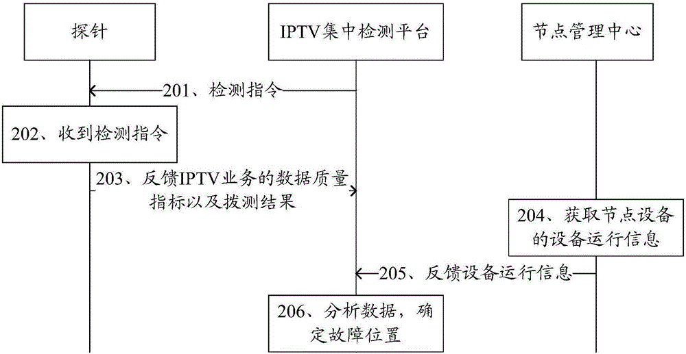 Interactive television network IPTV service quality detection method and system