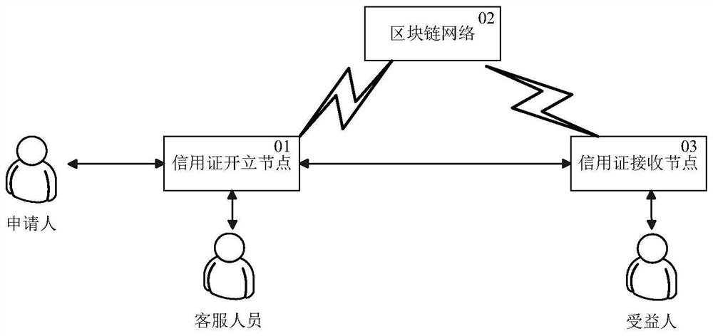 Block chain-based credit card issuing method and apparatus, and block chain-based credit card receiving method and apparatus