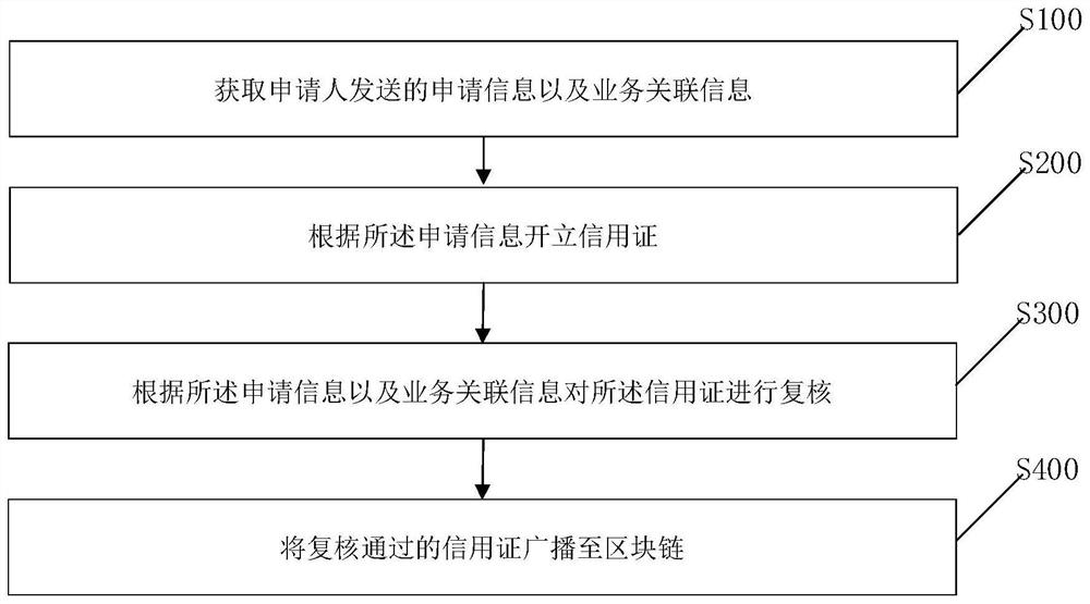 Block chain-based credit card issuing method and apparatus, and block chain-based credit card receiving method and apparatus