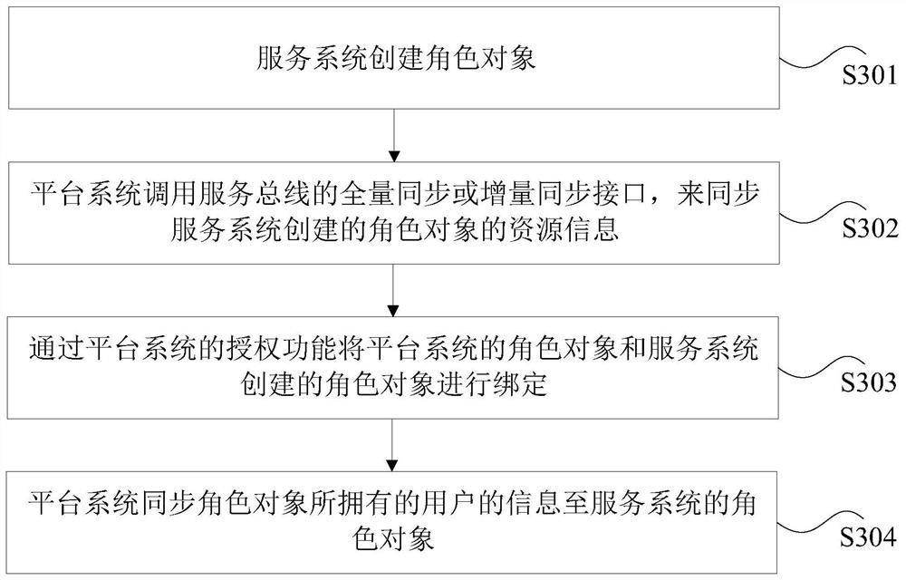 Resource information processing method and device, storage medium and electronic equipment