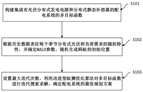 Power distribution stochastic optimization planning method and device based on improved ant lion algorithm